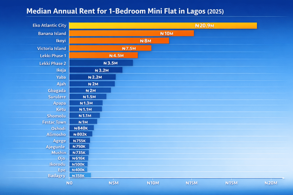 Average annual rent in Lagos